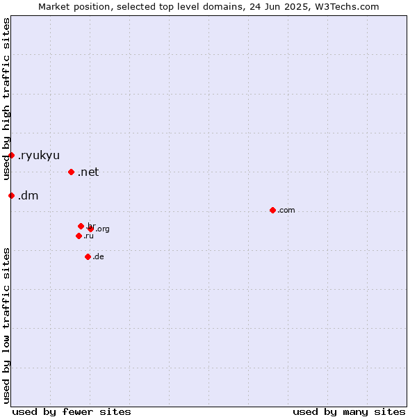 Market position of .net (Network providers) vs. .dm (Dominica) vs. .ryukyu (Ryukyu, region of Okinawa, Japan)