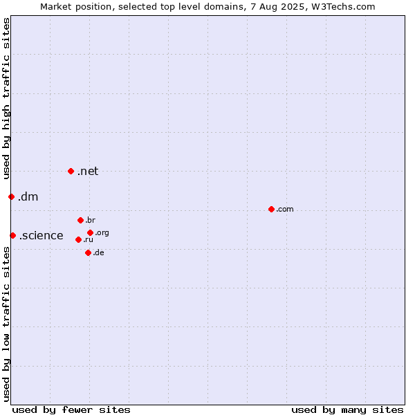 Market position of .net (Network providers) vs. .science (Science) vs. .dm (Dominica)