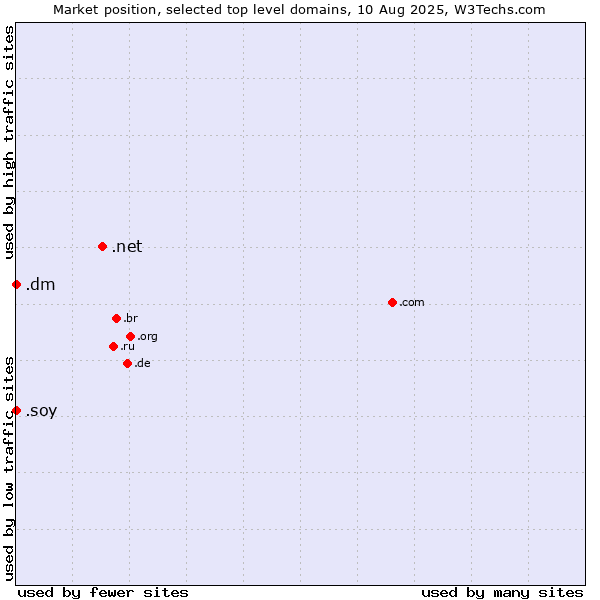 Market position of .net (Network providers) vs. .dm (Dominica) vs. .soy (Spanish for I am)