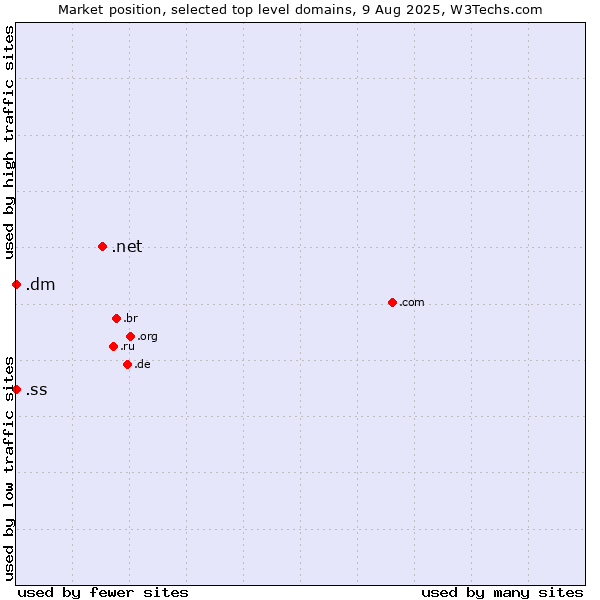 Market position of .net (Network providers) vs. .dm (Dominica) vs. .ss (South Sudan)