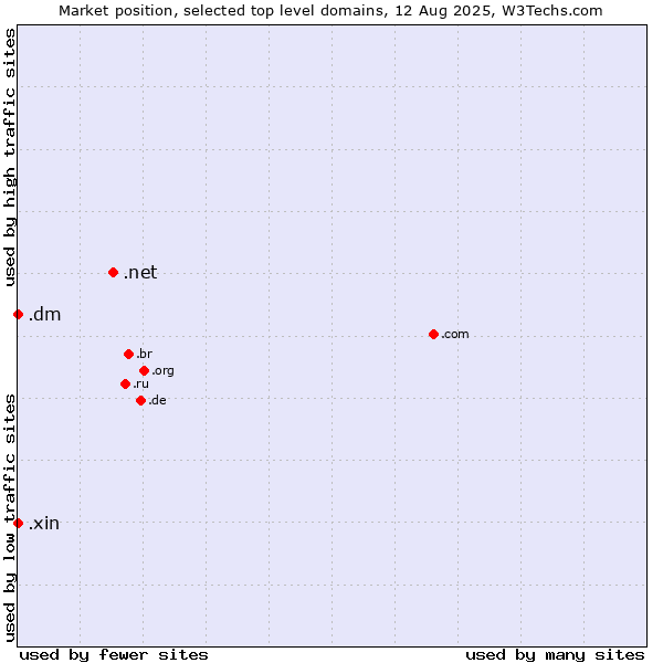 Market position of .net (Network providers) vs. .xin (Xin, Chinese for 