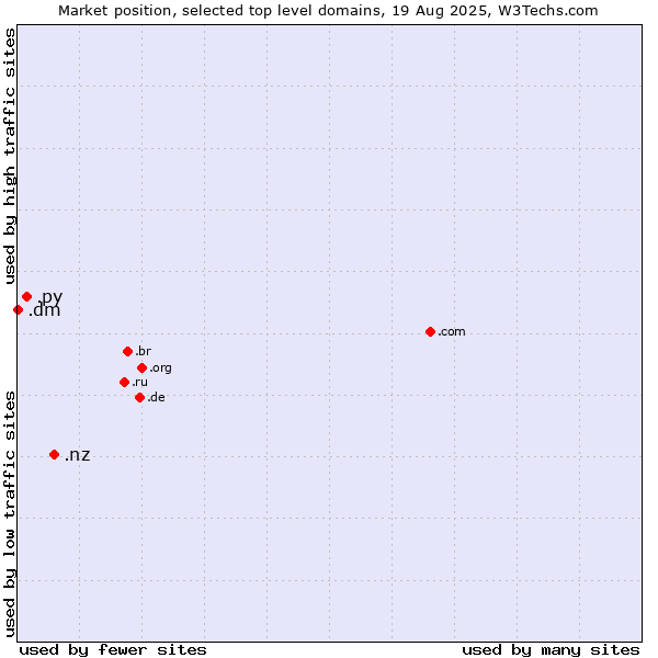 Market position of .nz (New Zealand) vs. .py (Paraguay) vs. .dm (Dominica)