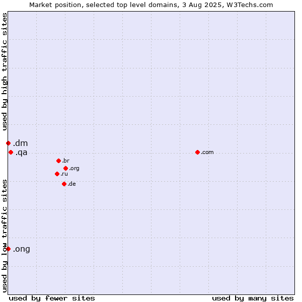 Market position of .qa (Qatar) vs. .ong (Abbreviation for non-government organizations in several languages) vs. .dm (Dominica)