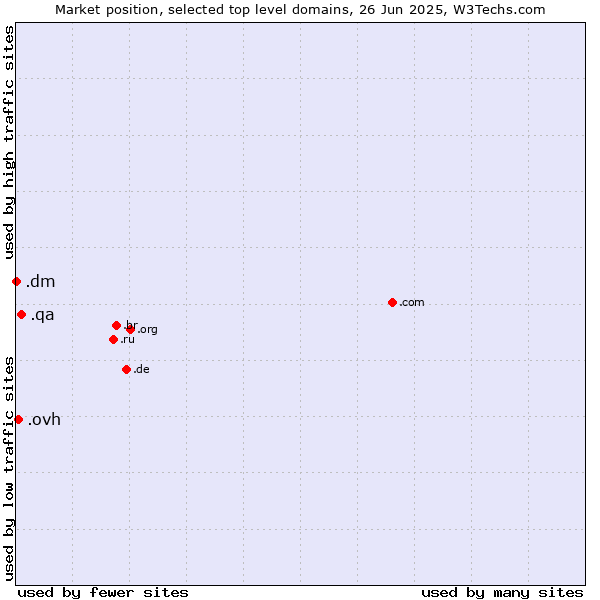 Market position of .qa (Qatar) vs. .ovh (OVH brand) vs. .dm (Dominica)
