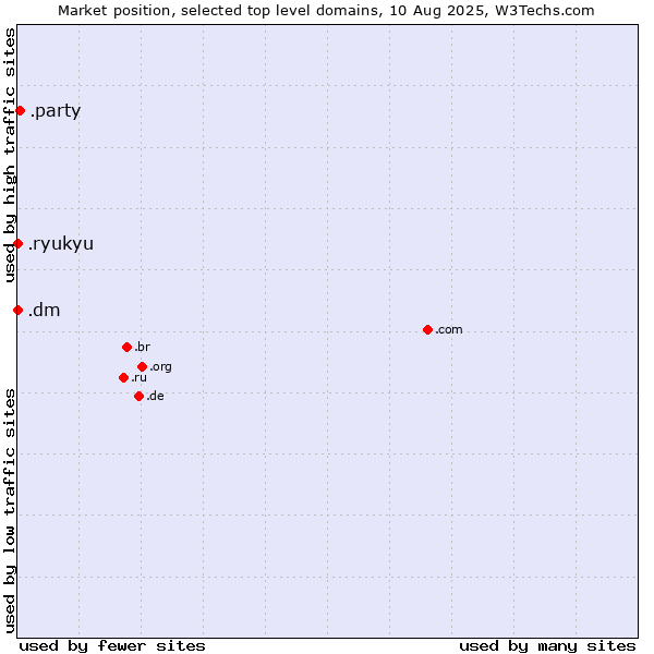 Market position of .party (Party) vs. .dm (Dominica) vs. .ryukyu (Ryukyu, region of Okinawa, Japan)