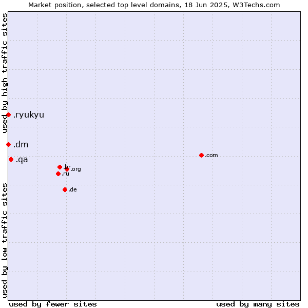Market position of .qa (Qatar) vs. .dm (Dominica) vs. .ryukyu (Ryukyu, region of Okinawa, Japan)