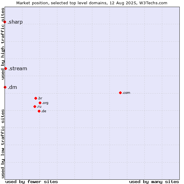 Market position of .stream (Stream) vs. .dm (Dominica) vs. .sharp (Sharp brand)