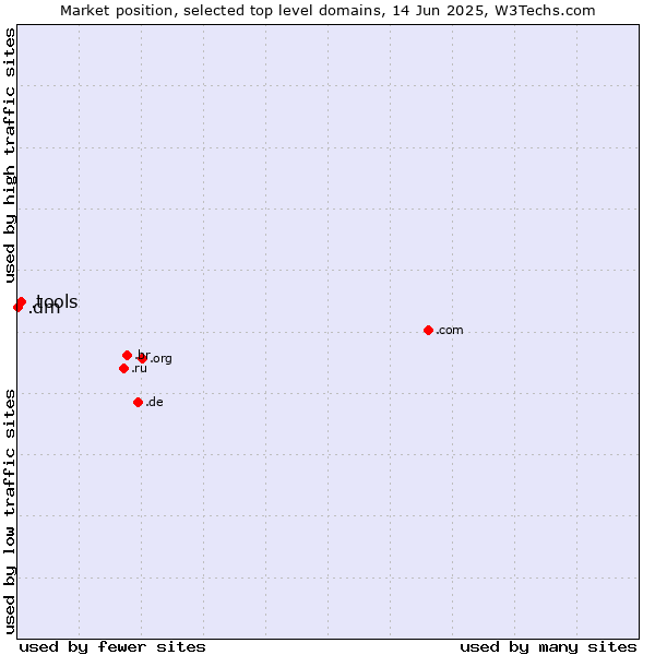 Market position of .tools (Tools) vs. .dm (Dominica)