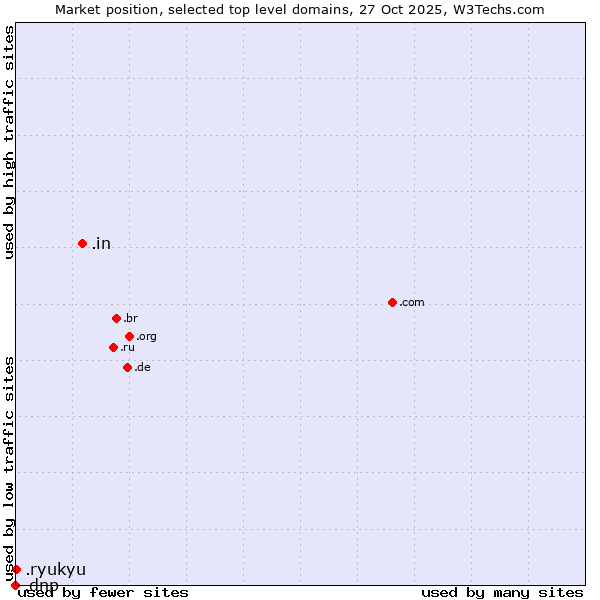 Market position of .in (India) vs. .ryukyu (Ryukyu, region of Okinawa, Japan) vs. .dnp (Dai Nippon Printing brand)