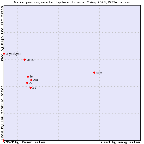 Market position of .net (Network providers) vs. .ryukyu (Ryukyu, region of Okinawa, Japan) vs. .dnp (Dai Nippon Printing brand)
