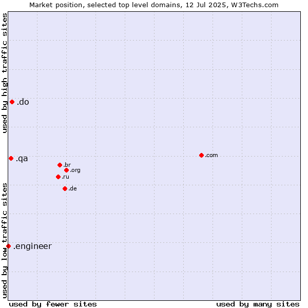 Market position of .do (Dominican Republic) vs. .qa (Qatar) vs. .engineer (Engineer)