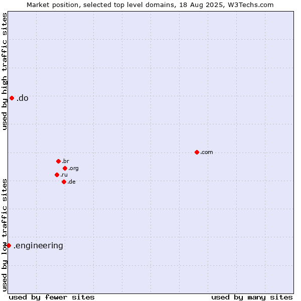 Market position of .do (Dominican Republic) vs. .engineering (Engineering)