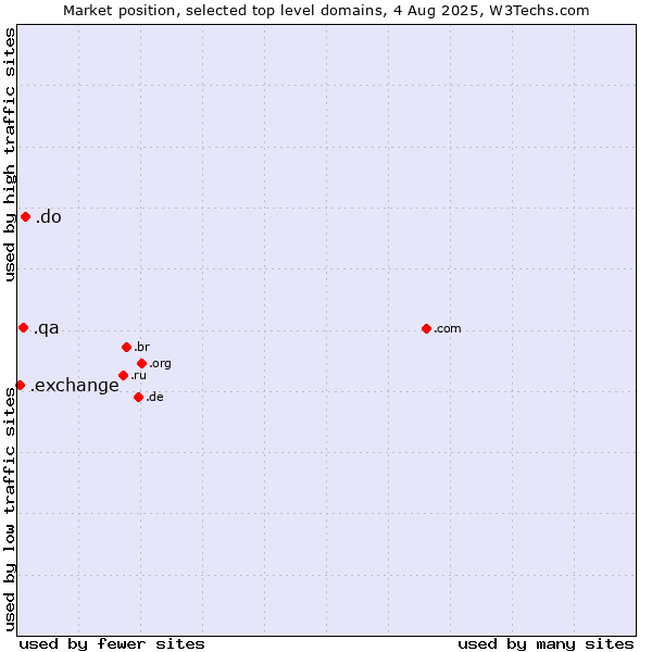 Market position of .do (Dominican Republic) vs. .qa (Qatar) vs. .exchange (Exchange)