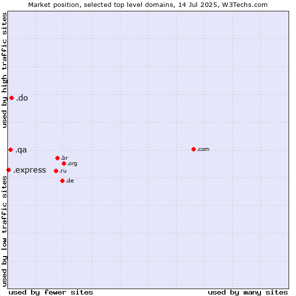 Market position of .do (Dominican Republic) vs. .qa (Qatar) vs. .express (Express)