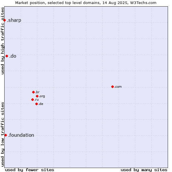Market position of .do (Dominican Republic) vs. .foundation (Foundation) vs. .sharp (Sharp brand)