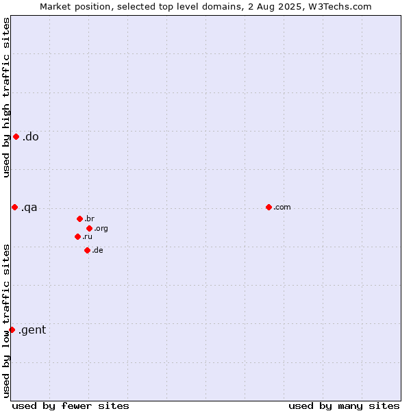 Market position of .do (Dominican Republic) vs. .qa (Qatar) vs. .gent (City of Gent, Belgium)