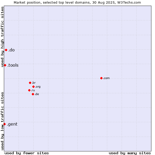 Market position of .do (Dominican Republic) vs. .tools (Tools) vs. .gent (City of Gent, Belgium)