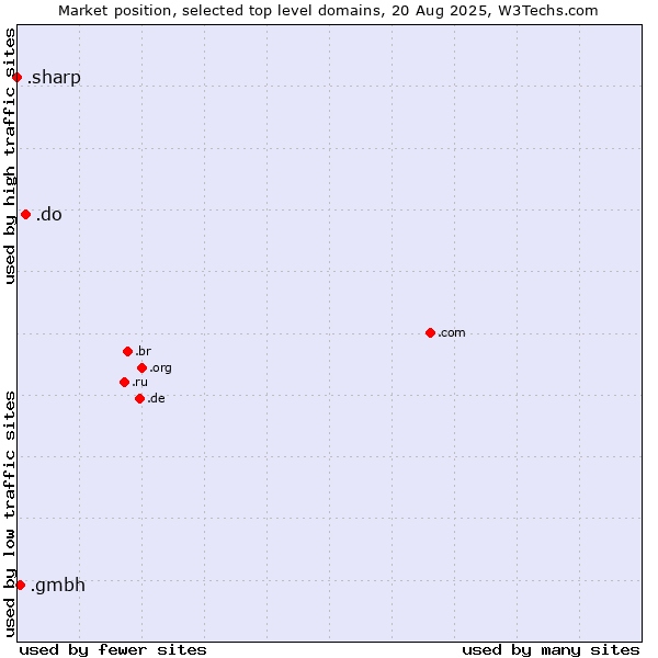Market position of .do (Dominican Republic) vs. .gmbh (Gesellschaft mit beschränkter Haftung, LLC in German) vs. .sharp (Sharp brand)