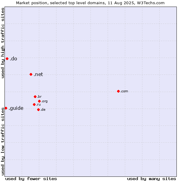 Market position of .net (Network providers) vs. .do (Dominican Republic) vs. .guide (Guide)