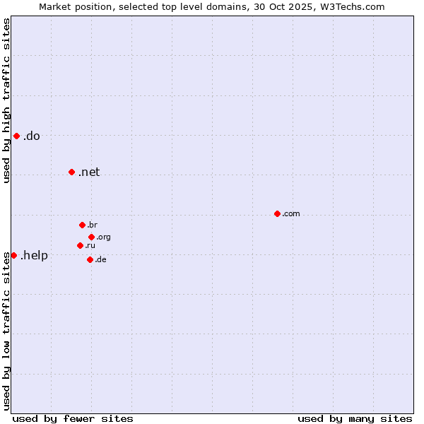 Market position of .net (Network providers) vs. .do (Dominican Republic) vs. .help (Help)