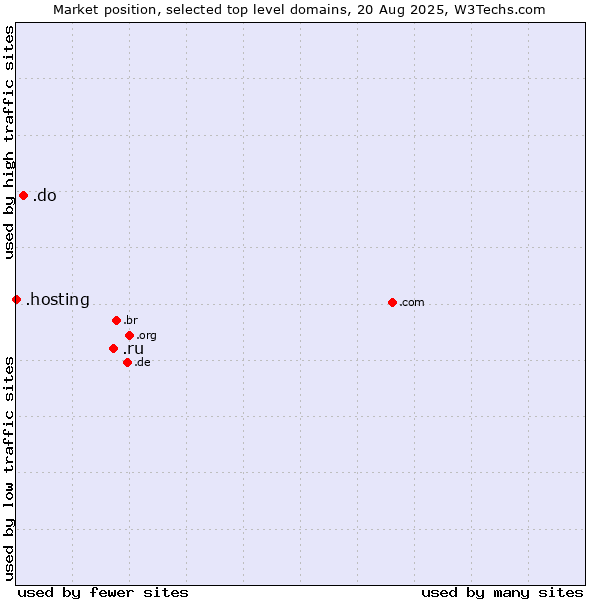 Market position of .ru (Russian Federation) vs. .do (Dominican Republic) vs. .hosting (Hosting)