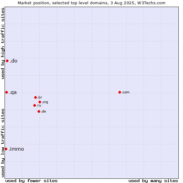 Market position of .do (Dominican Republic) vs. .qa (Qatar) vs. .immo (Immobilier, French for real estate)