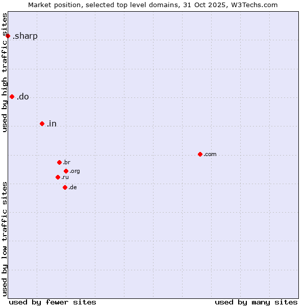 Market position of .in (India) vs. .do (Dominican Republic) vs. .sharp (Sharp brand)