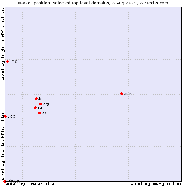 Market position of .do (Dominican Republic) vs. .kp (North Korea) vs. .java (Java programming language)