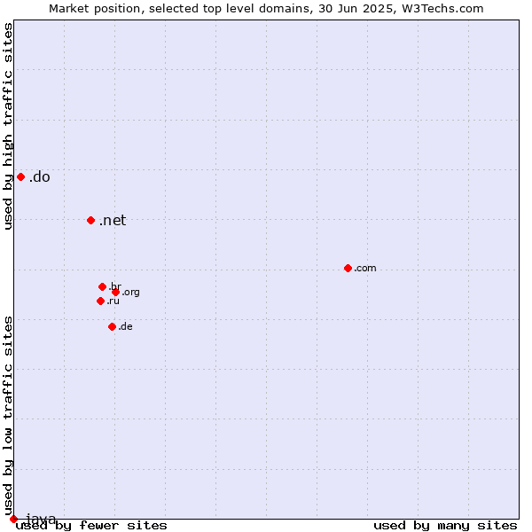 Market position of .net (Network providers) vs. .do (Dominican Republic) vs. .java (Java programming language)