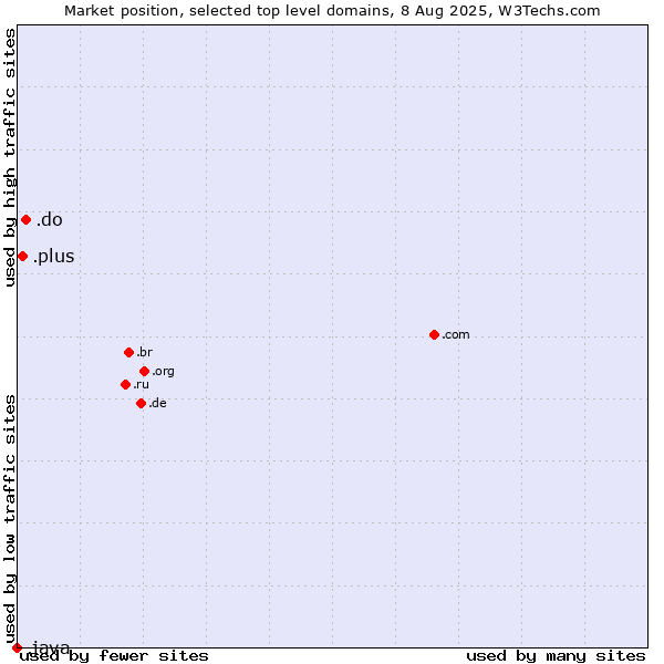 Market position of .do (Dominican Republic) vs. .plus (Plus) vs. .java (Java programming language)