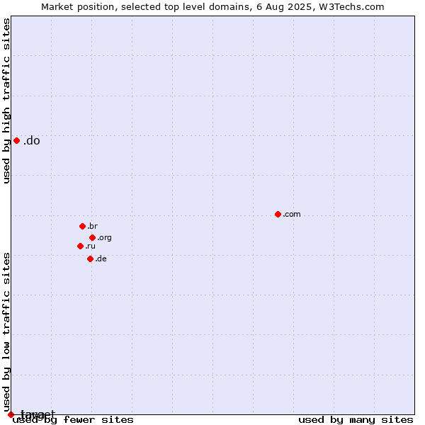 Market position of .do (Dominican Republic) vs. .java (Java programming language) vs. .target (Target brand)