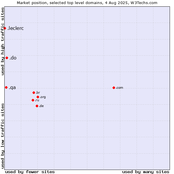 Market position of .do (Dominican Republic) vs. .qa (Qatar) vs. .leclerc (Leclerc brand)
