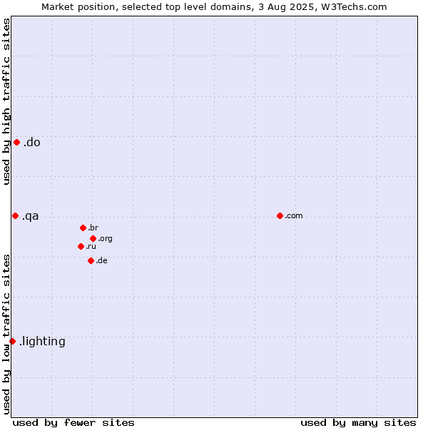Market position of .do (Dominican Republic) vs. .qa (Qatar) vs. .lighting (Lighting industry)