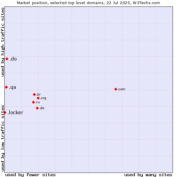 Market position of .do (Dominican Republic) vs. .qa (Qatar) vs. .locker (Locker brand)