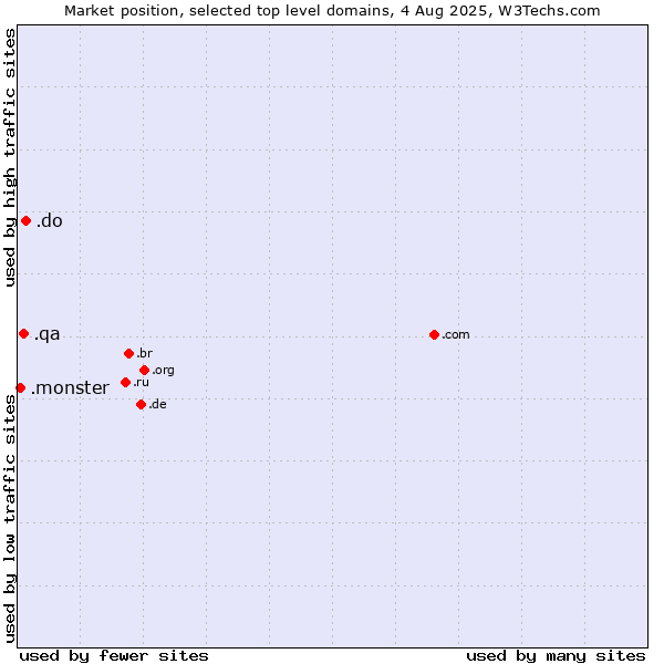 Market position of .do (Dominican Republic) vs. .qa (Qatar) vs. .monster (Monster brand)