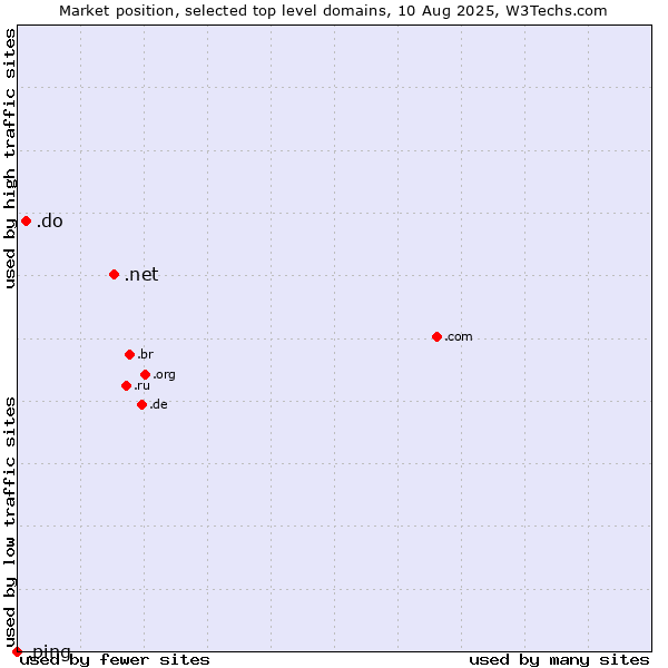 Market position of .net (Network providers) vs. .do (Dominican Republic) vs. .ping (Ping)