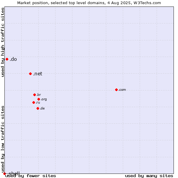 Market position of .net (Network providers) vs. .do (Dominican Republic) vs. .shell (Shell brand)
