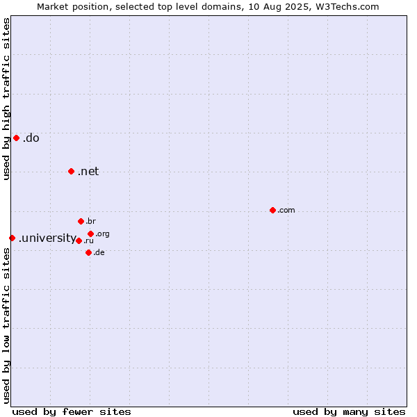 Market position of .net (Network providers) vs. .do (Dominican Republic) vs. .university (University)