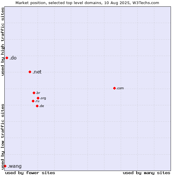 Market position of .net (Network providers) vs. .do (Dominican Republic) vs. .wang (Wăng, Chinese 网 for web)