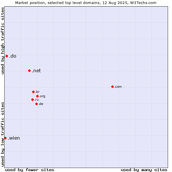 Market position of .net (Network providers) vs. .do (Dominican Republic) vs. .wien (City of Vienna (Wien), Austria)