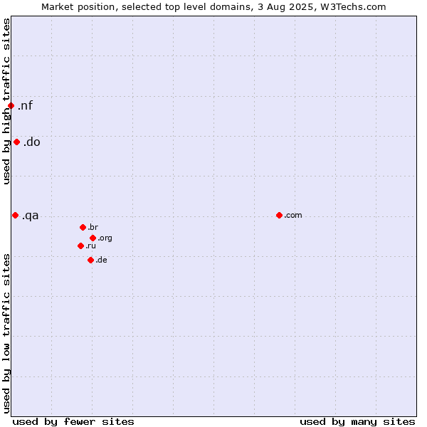 Market position of .do (Dominican Republic) vs. .qa (Qatar) vs. .nf (Norfolk Island)