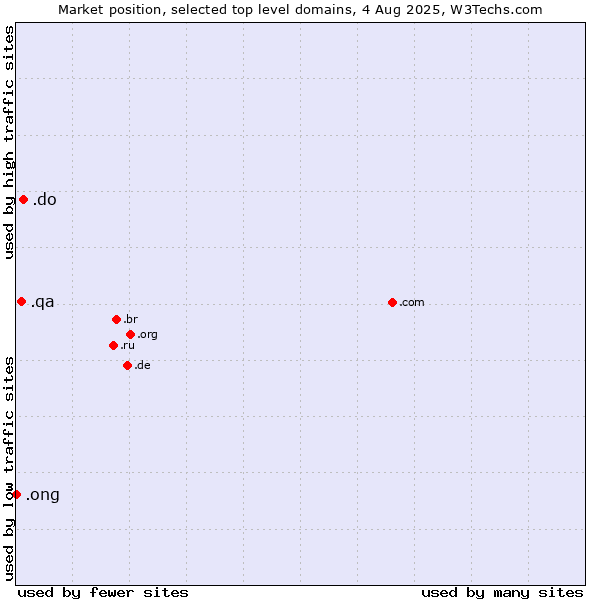 Market position of .do (Dominican Republic) vs. .qa (Qatar) vs. .ong (Abbreviation for non-government organizations in several languages)