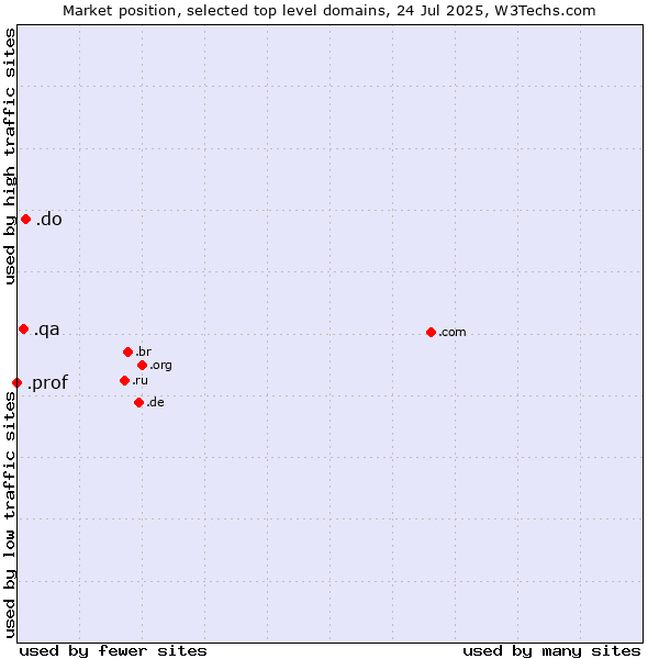 Market position of .do (Dominican Republic) vs. .qa (Qatar) vs. .prof (Short for professor)