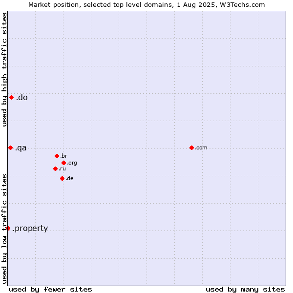 Market position of .do (Dominican Republic) vs. .qa (Qatar) vs. .property (Property)