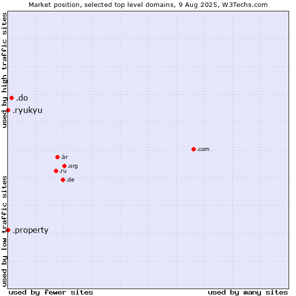 Market position of .do (Dominican Republic) vs. .property (Property) vs. .ryukyu (Ryukyu, region of Okinawa, Japan)