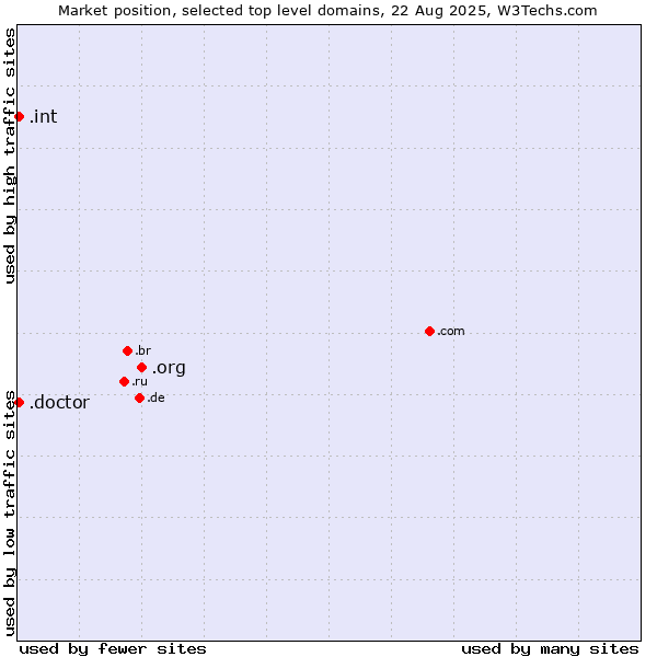 Market position of .org (Organizations) vs. .doctor (Doctor) vs. .int (International government treaties)