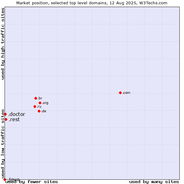 Market position of .rest (Restaurant industry) vs. .doctor (Doctor) vs. .java (Java programming language)