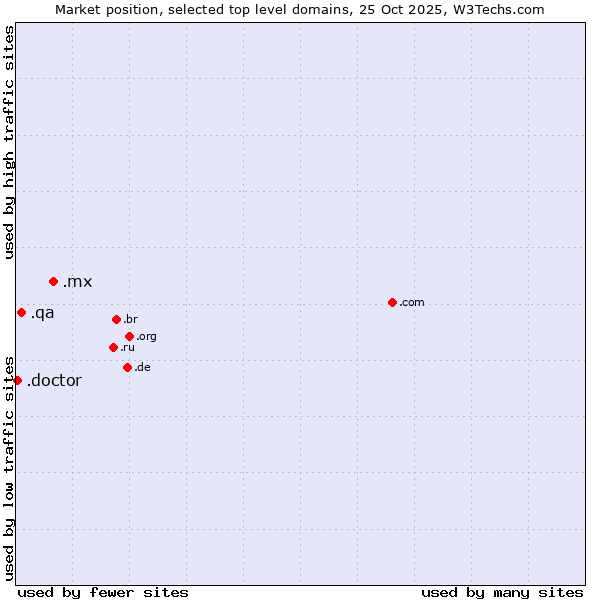 Market position of .mx (Mexico) vs. .qa (Qatar) vs. .doctor (Doctor)