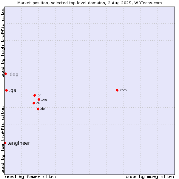 Market position of .qa (Qatar) vs. .dog (Dog) vs. .engineer (Engineer)