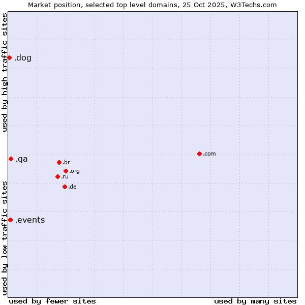 Market position of .qa (Qatar) vs. .events (Events) vs. .dog (Dog)